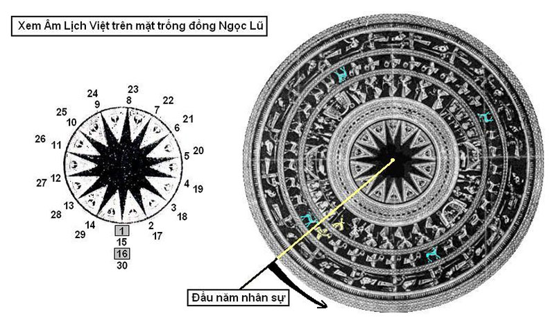 Vietnamese lunar calendar (picture on left) and four seasons (picture on right) on Ngoc Lu bronze drum